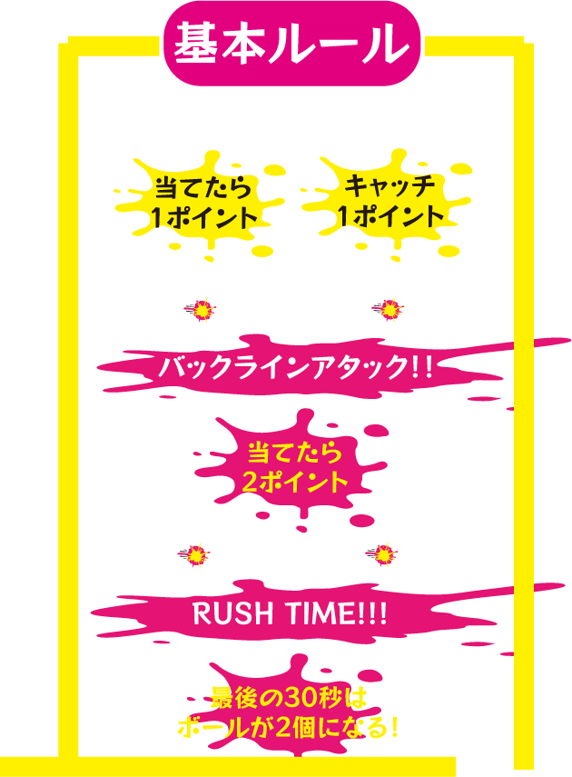 基本ルール 試合は2対2の2分間バトル！ 当てたら1ポイント キャッチ1ポイント 特別ルール ❶ バックラインアタック！！当てたら2ポイント 特別ルール ❷ RUSH TIME!!! 最後の30秒はボールが2個になる！